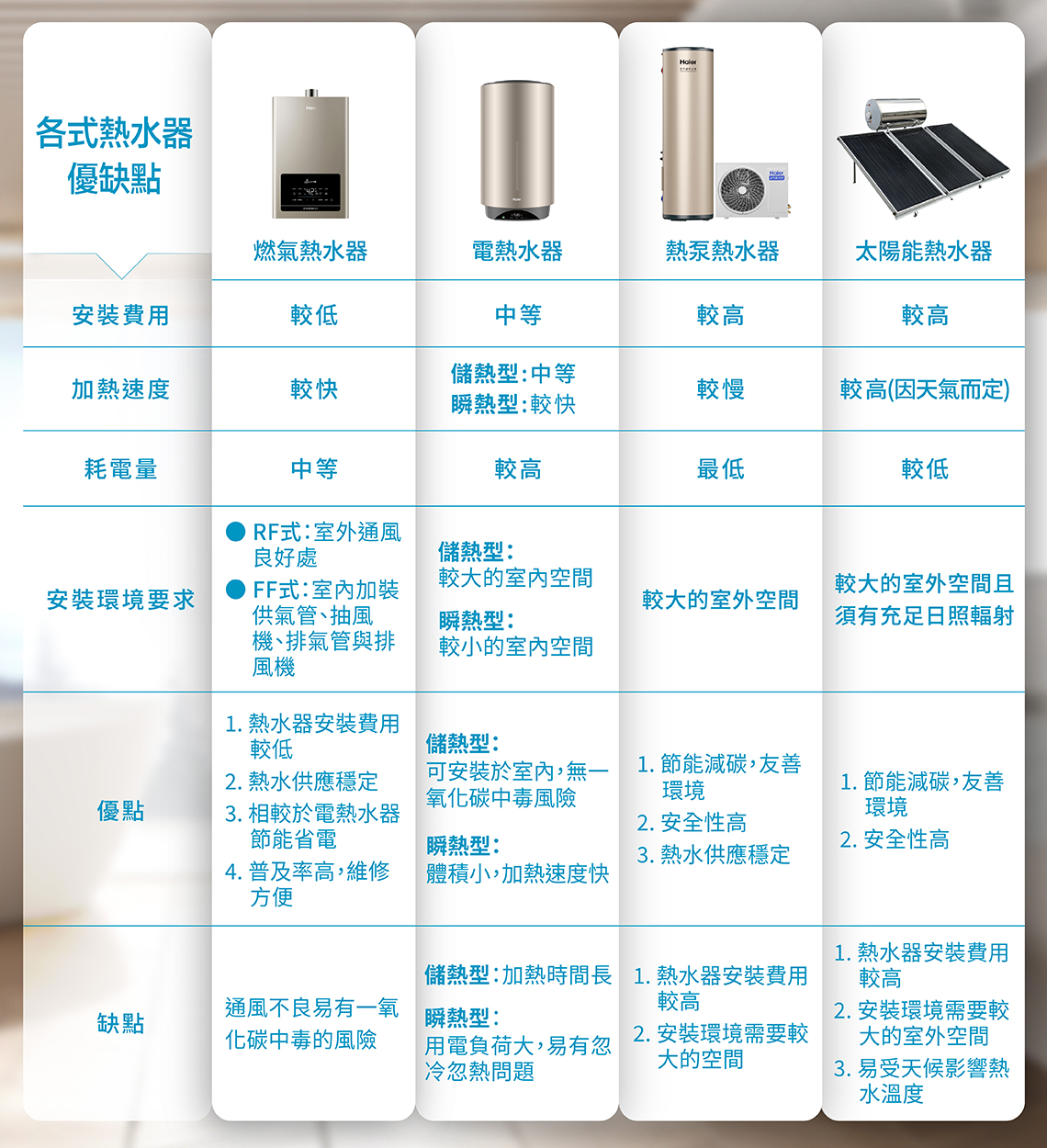 熱水器種類一覽！了解熱水器安裝費用與優缺點，滿足用水需求